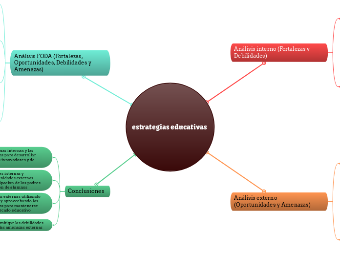 estrategias educativas  - Mapa Mental