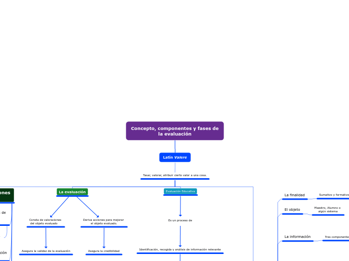 Concepto, componentes y fases de la eva...- Mapa Mental