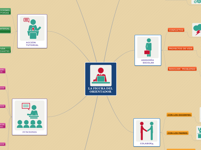 LA FIGURA DEL 
  ORIENTADOR - Mapa Mental