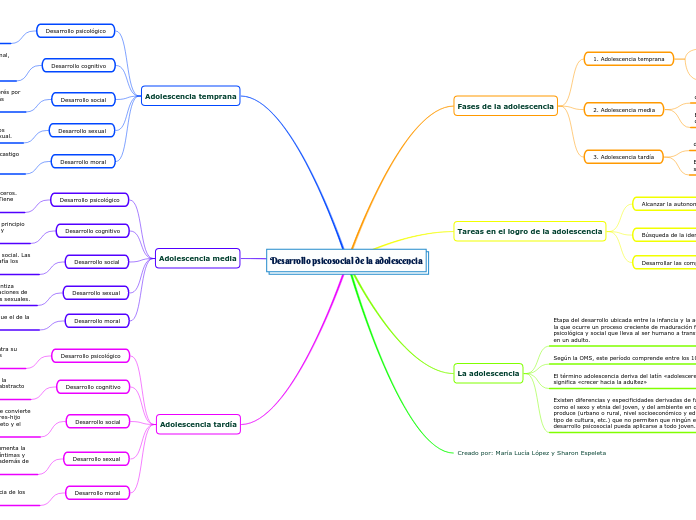 Desarrollo psicosocial de la adolescencia