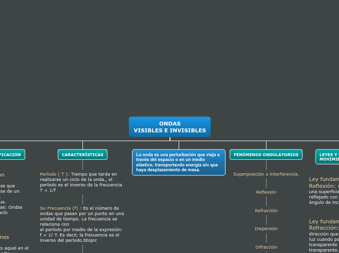 ONDAS
VISIBLES E INVISIBLES - Mapa Mental