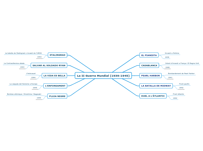 La II Guerra Mundial (1939-1945)
