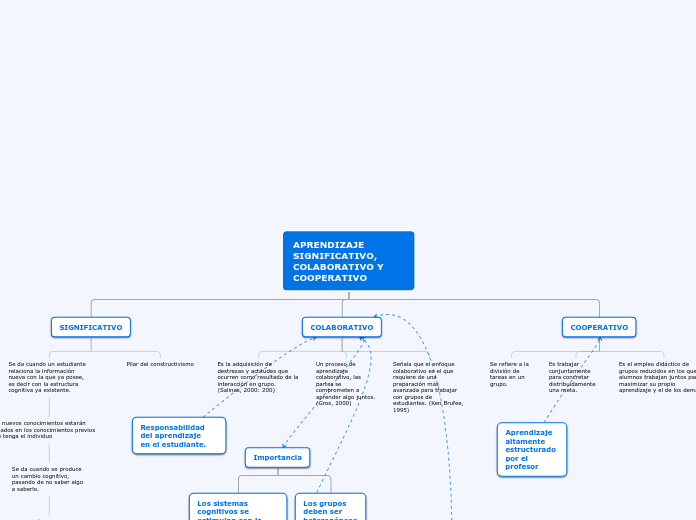 APRENDIZAJE            SIGNIFICATIVO, C...- Mapa Mental