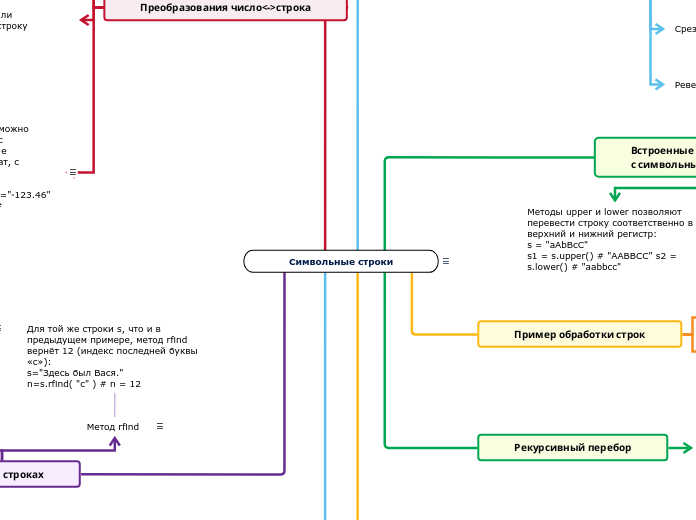 Символьные строки - Мыслительная карта