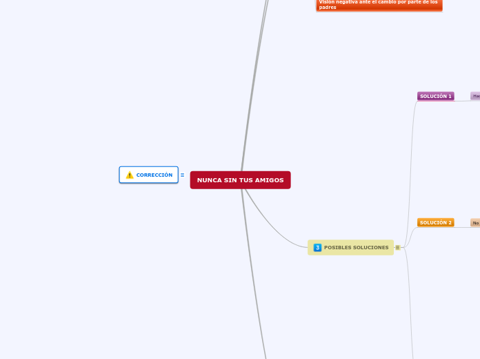 NUNCA SIN TUS AMIGOS - Mapa Mental