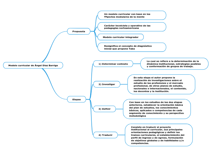 Modelo curricular de Ángel Diaz Barriga