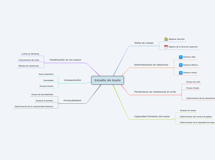 Estudio de Suelo