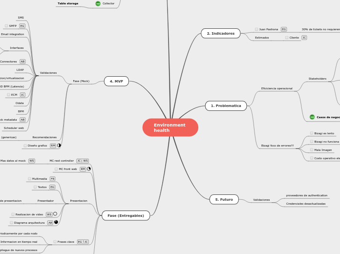 Environment 
health - Mapa Mental