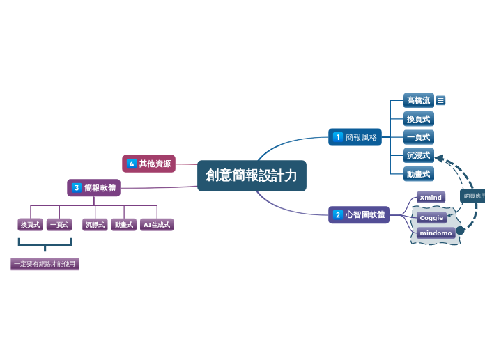 創意簡報設計力 - 思維導圖