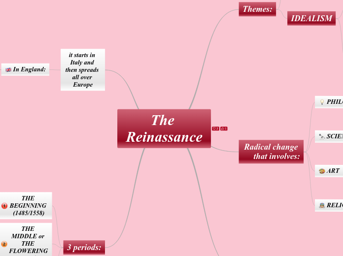 The Reinassance - Mind Map