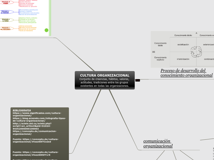 CULTURA ORGANIZACIONAL
Conjunto de cree...- Mapa Mental