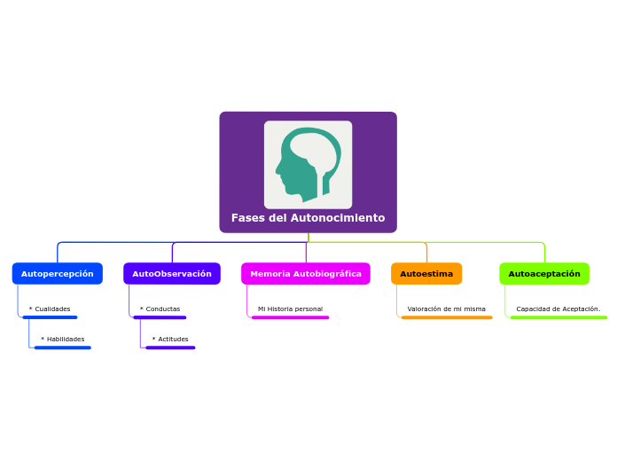 Fases del Autonocimiento - Mapa Mental