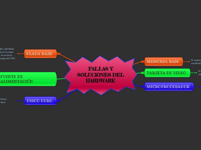 FALLAS Y SOLUCIONES DEL HARDWARE 