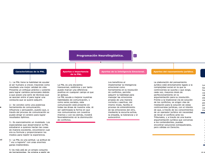 Programación Neurolingüística.