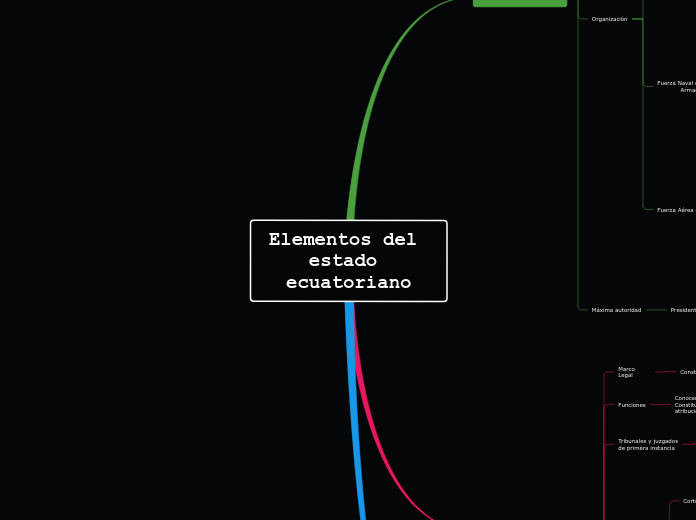 Elementos del estado