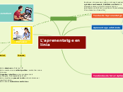 L'aprenentatge en línia - Mapa Mental