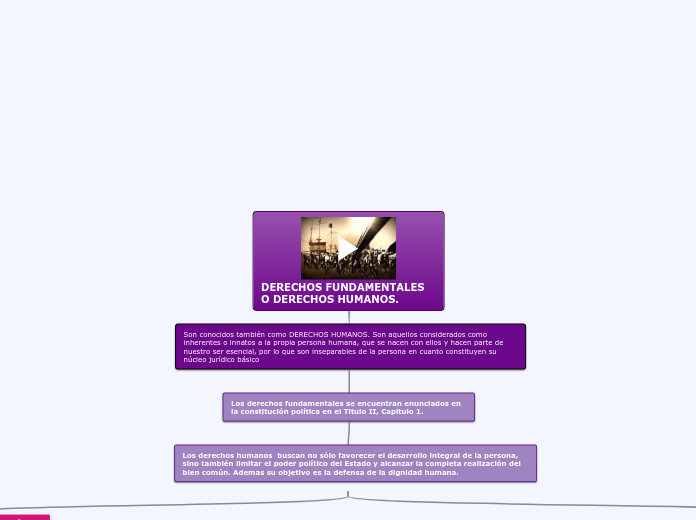 DERECHOS FUNDAMENTALES O DERECHOS HUMANOS.