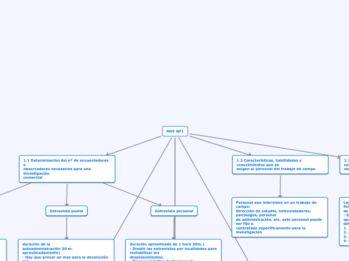 M05 NF1 - Mapa Mental