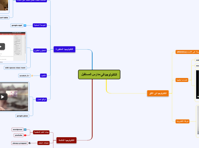 التكنولوجيا في مدارس المستقبل - Mind Map