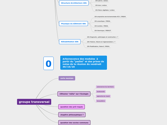 Arborescence des modules  à partir du...- Carte Mentale