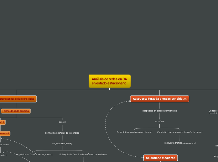 Análisis de redes en CA
en estado estac...- Mapa Mental