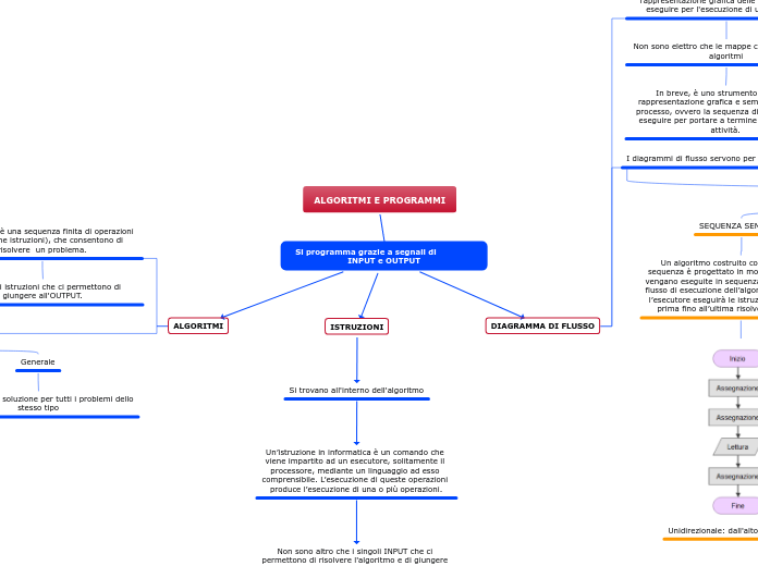 ALGORITMI E PROGRAMMI