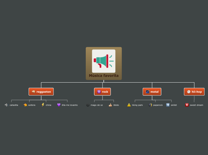 Música favorita - Mind Map