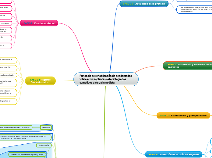 Protocolo de rehabilitación de desdenta...- Mapa Mental