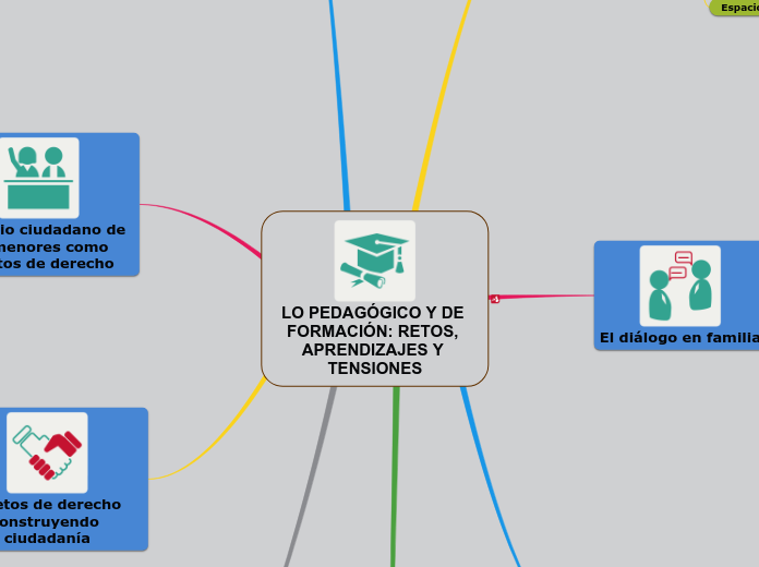 LO PEDAGÓGICO Y DE FORMACIÓN: RETOS, AP...- Mapa Mental