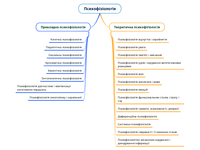 Психофізіологія