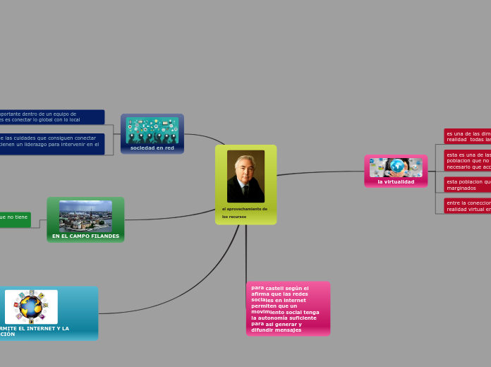 el aprovechamiento de los recursos - Mapa Mental