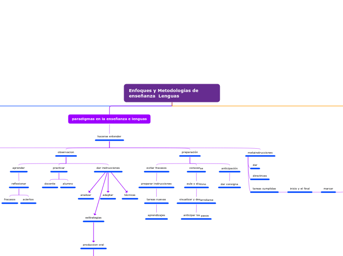 Enfoques y Metodologías de enseñanza  Lenguas