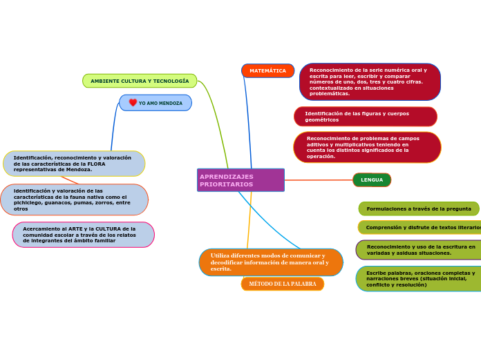 APRENDIZAJES PRIORITARIOS