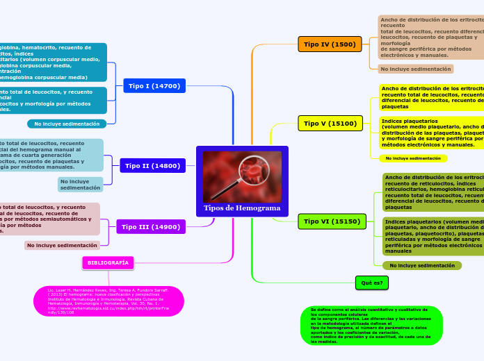 Tipos de Hemograma