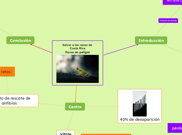 Salvar a las ranas de Costa Rica
Ranas ...- Mapa Mental