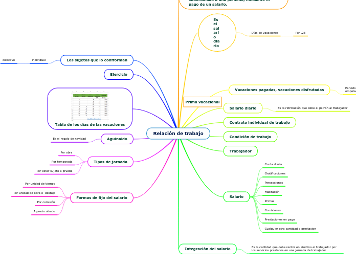 Relación de trabajo - Mapa Mental