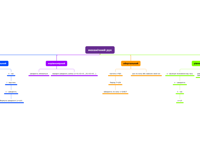 механічний рух - Мыслительная карта