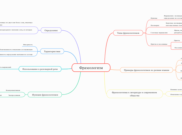 Фразеологизм - Мыслительная карта