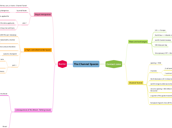 The Channel Spaces