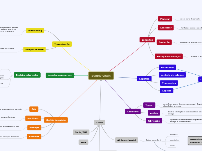 Supply Chain 2