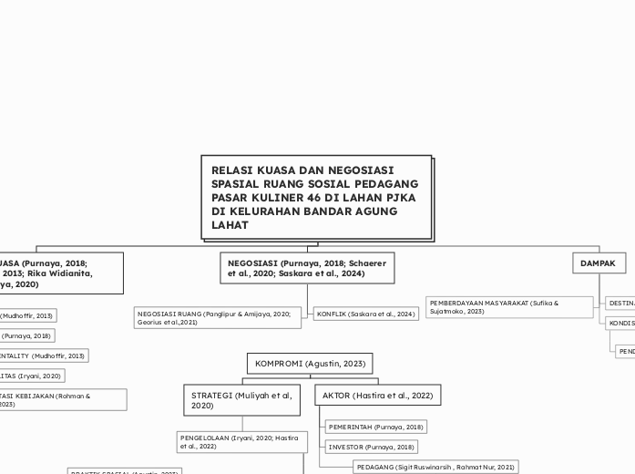 RELASI KUASA DAN NEGOSIASI SPASIAL RUANG S...- Mind Map