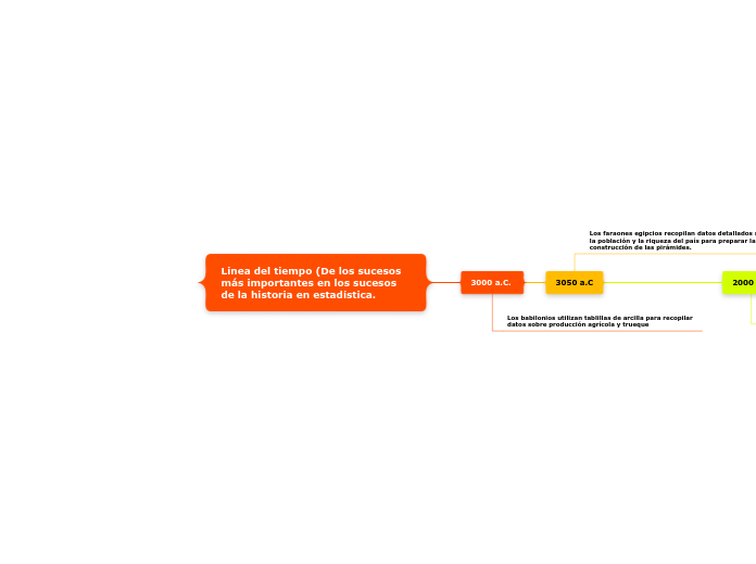 Linea del tiempo (De los sucesos más im...- Mapa Mental