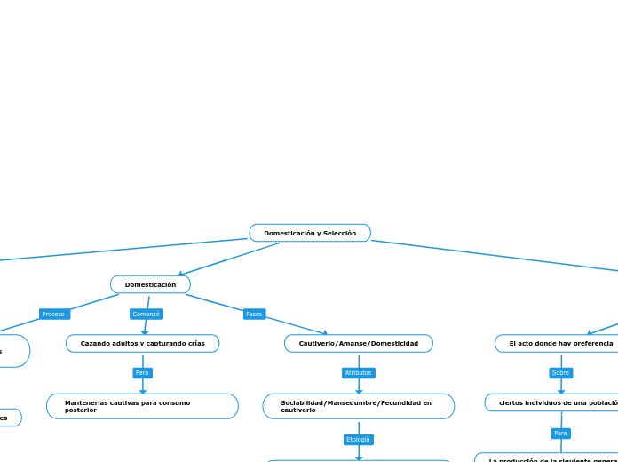 Domesticación y Selección