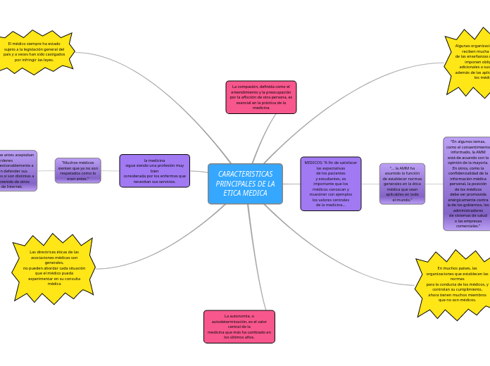 CARACTERISTICAS PRINCIPALES DE LA ETICA MEDICA