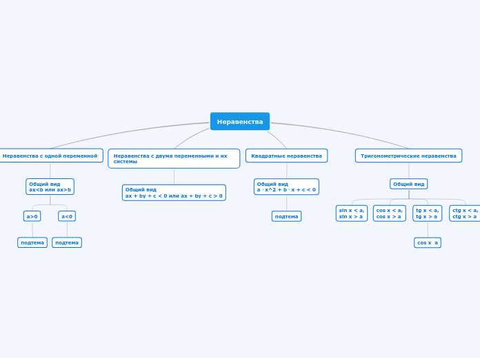 Неравенства - Мыслительная карта