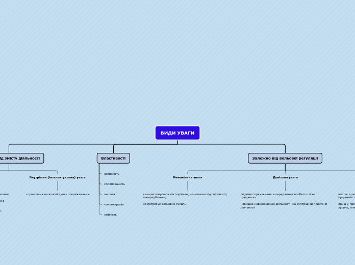 ВИДИ УВАГИ - Мыслительная карта