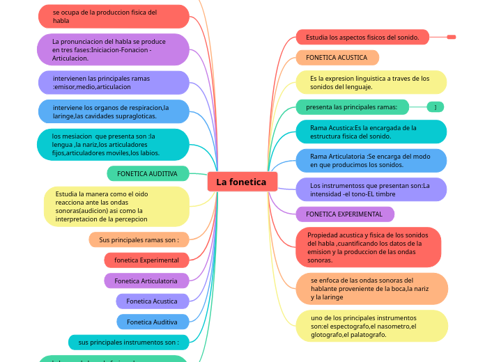 La fonetica  - Mapa Mental
