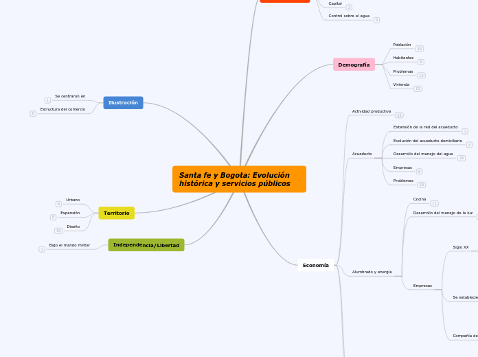 Santa fe y Bogota: Evolución histórica ...- Mapa Mental