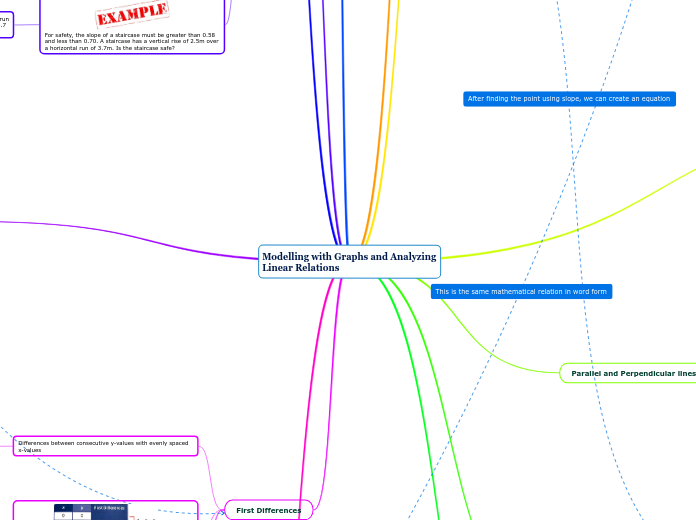 Modelling with Graphs and Analyzing Linear Relations