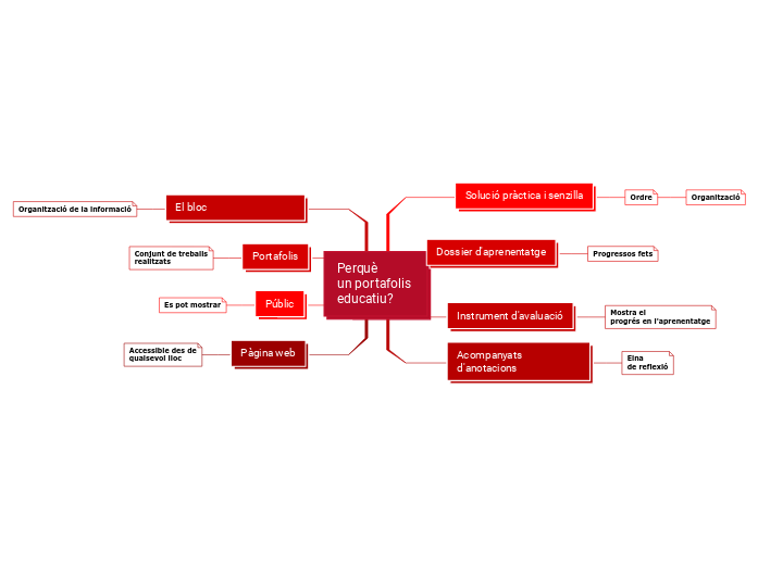 Perquè 
un portafolis 
educatiu?